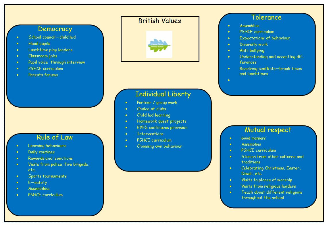 Breakdown of the british values